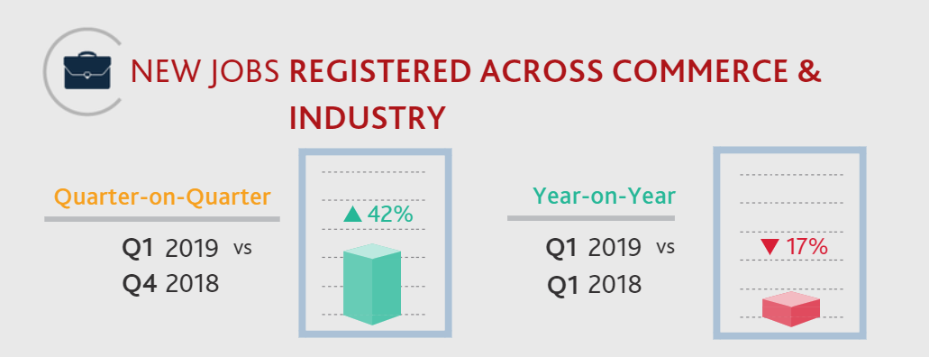 Q1 2019 Commerce and Industry Job Statistics